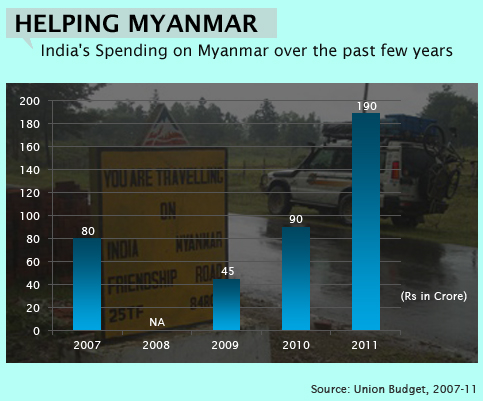Helping Myanmar India's Spending On Myanmar Over The Past Few Years